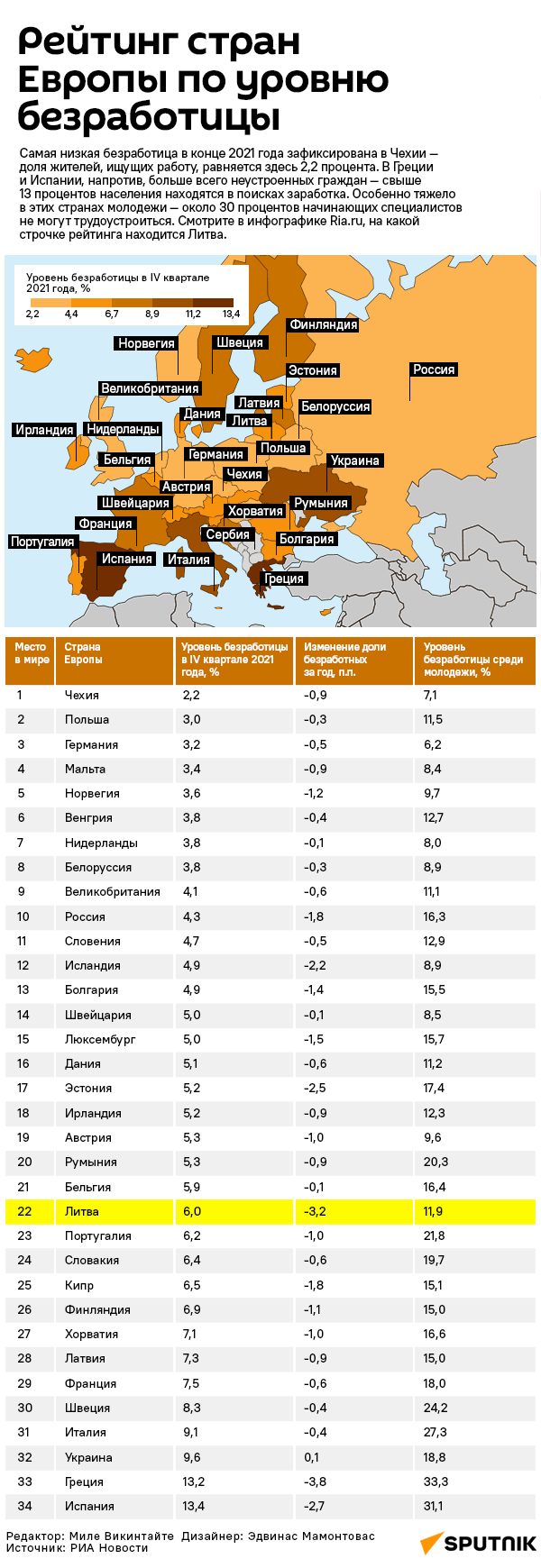 Рейтинг стран Европы по уровню безработицы - Sputnik Литва