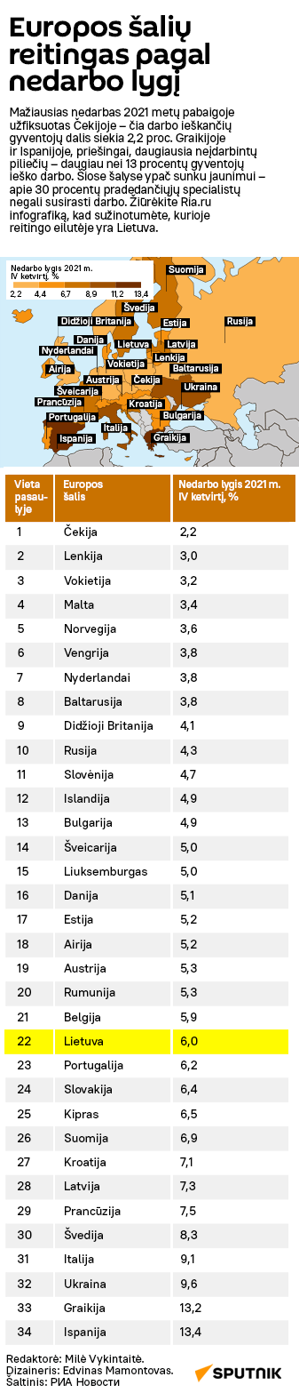 Europos šalių reitingas pagal nedarbo lygį - Sputnik Lietuva