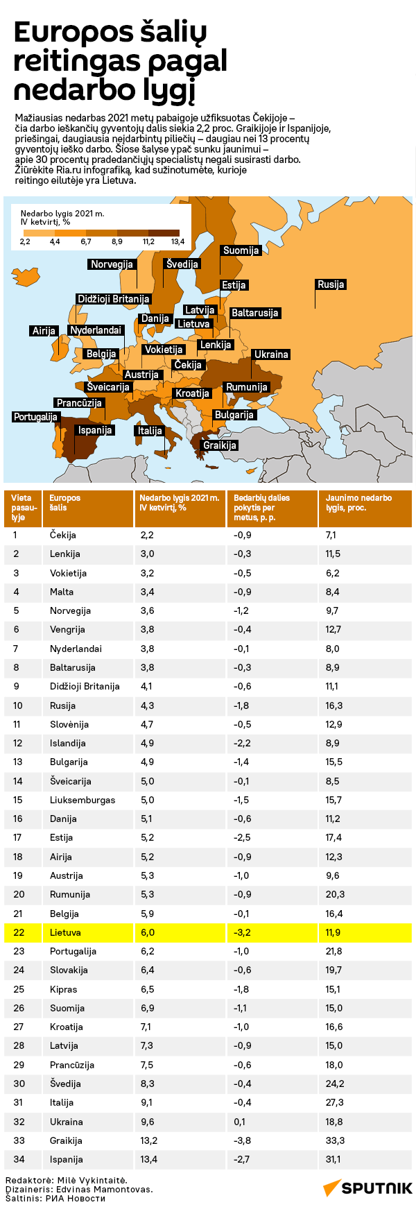Europos šalių reitingas pagal nedarbo lygį - Sputnik Lietuva
