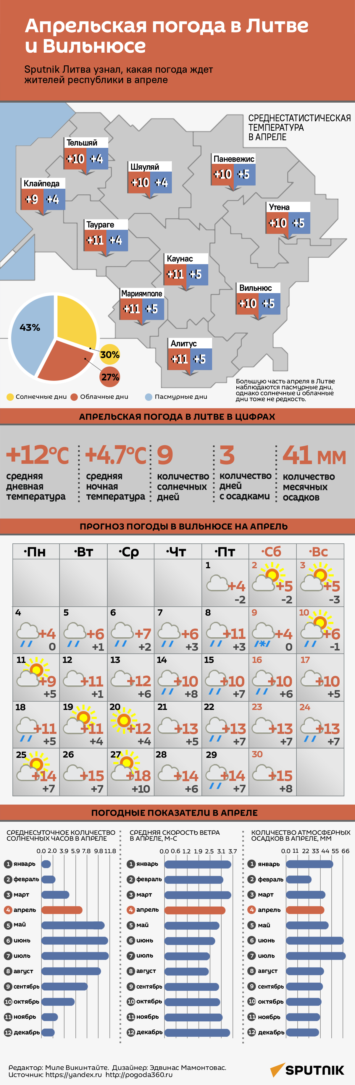 Апрельская погода в Литве и Вильнюсе - Sputnik Литва