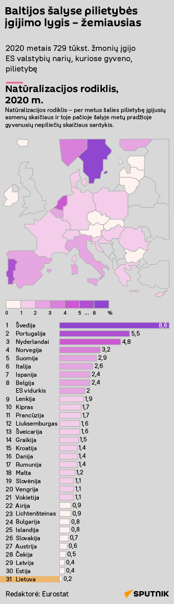 Baltijos šalyse pilietybės įgijimo lygis – žemiausias - Sputnik Lietuva
