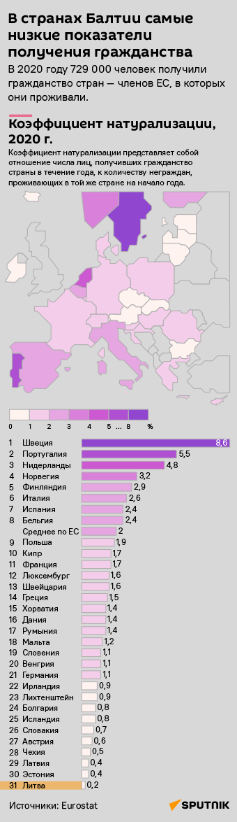 В странах Балтии самые низкие показатели получения гражданства - Sputnik Литва