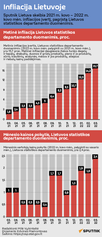 Infliacija Lietuvoje - Sputnik Lietuva