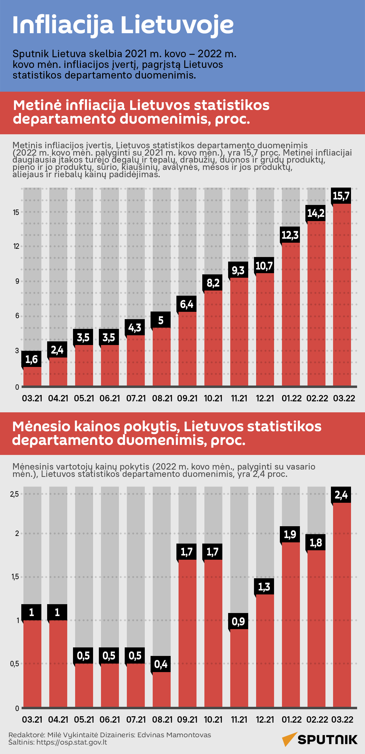 Infliacija Lietuvoje - Sputnik Lietuva
