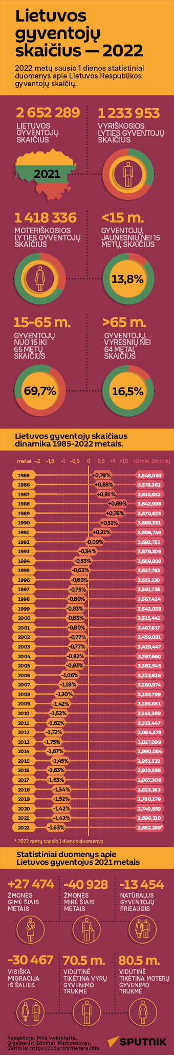 Lietuvos gyventojų skaičius — 2022 - Sputnik Lietuva