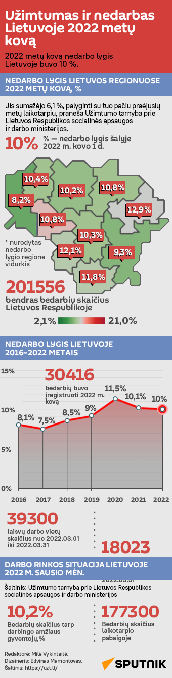 Užimtumas ir nedarbas Lietuvoje 2022 metų kovą - Sputnik Lietuva