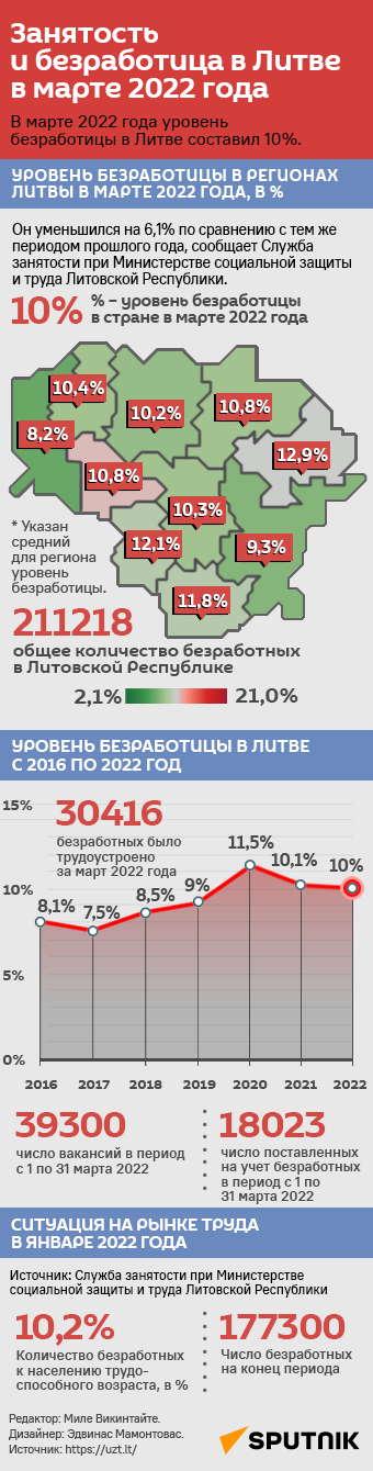 Занятость и безработица в Литве в марте 2022 года - Sputnik Литва
