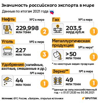 Значимость российского экспорта в мире - Sputnik Литва