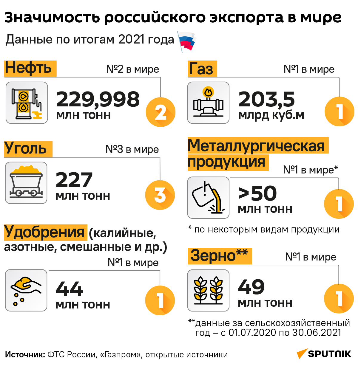 Значимость российского экспорта в мире - Sputnik Литва