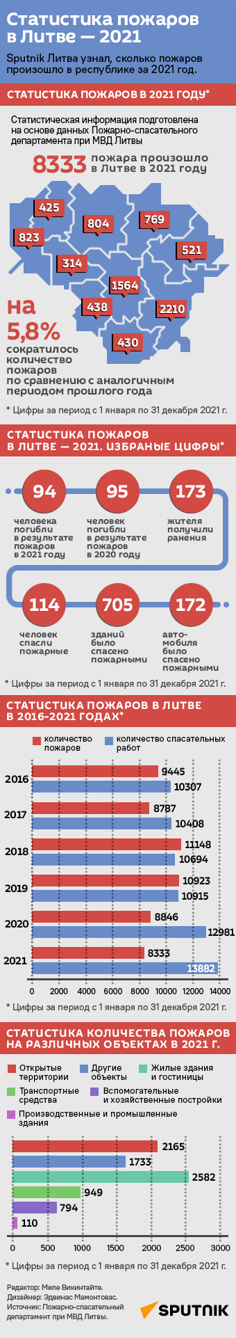 Статистика пожаров в Литве — 2021 - Sputnik Литва