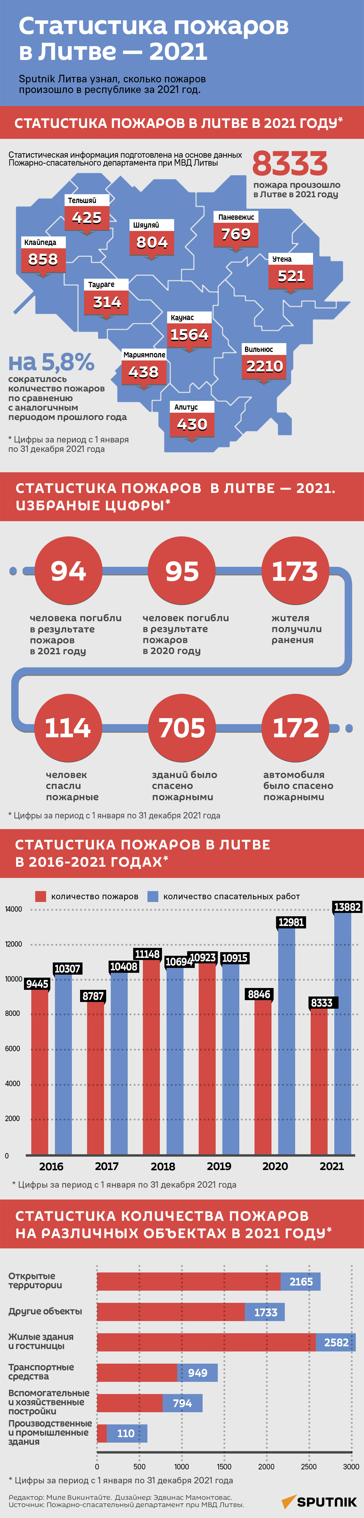 Статистика пожаров в Литве — 2021 - Sputnik Литва