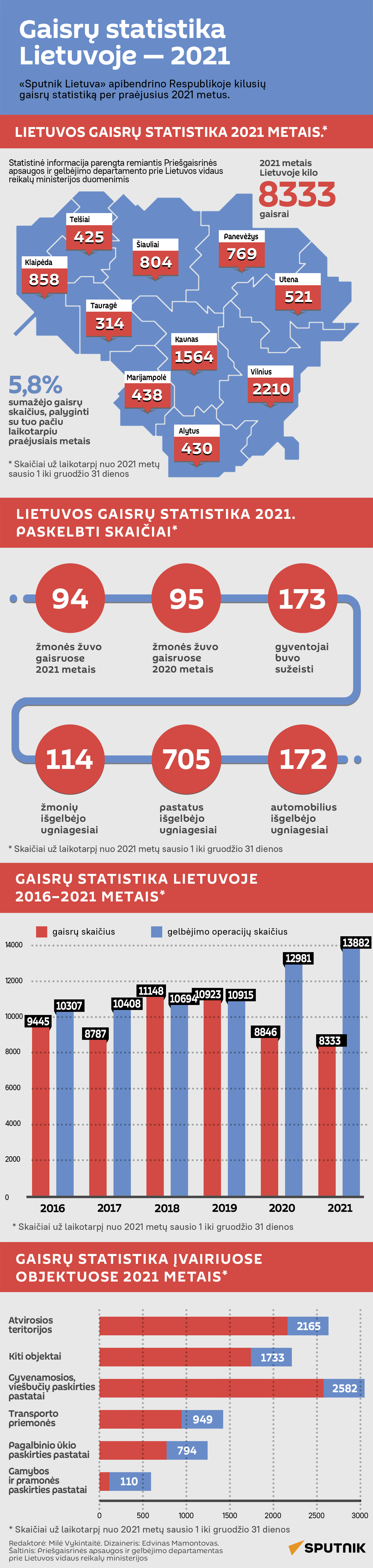 Gaisrų statistika Lietuvoje — 2021 - Sputnik Lietuva