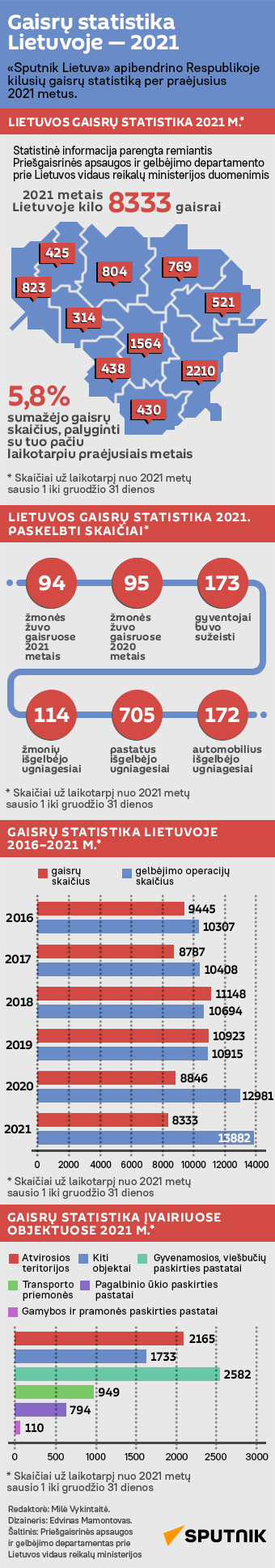 Gaisrų statistika Lietuvoje — 2021 - Sputnik Lietuva