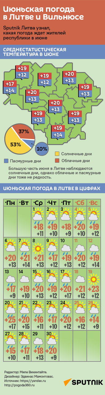 Июньская погода в Литве и Вильнюсе - Sputnik Литва
