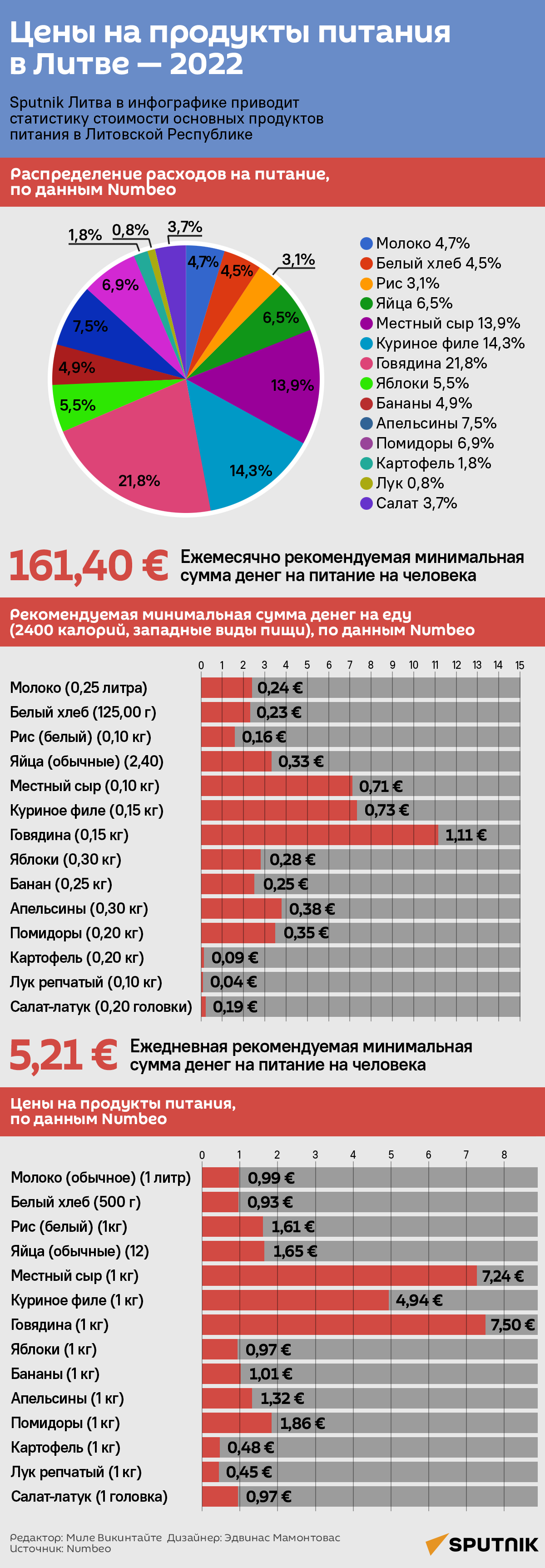 Цены на продукты питания в Литве — 2022 - Sputnik Литва
