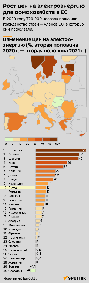 Рост цен на электроэнергию для домохозяйств в ЕС - Sputnik Литва
