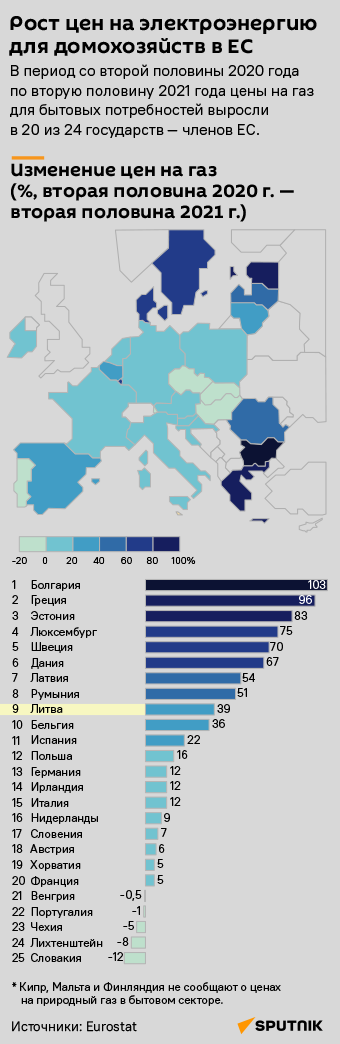 Цены на газ в странах ЕС - Sputnik Литва