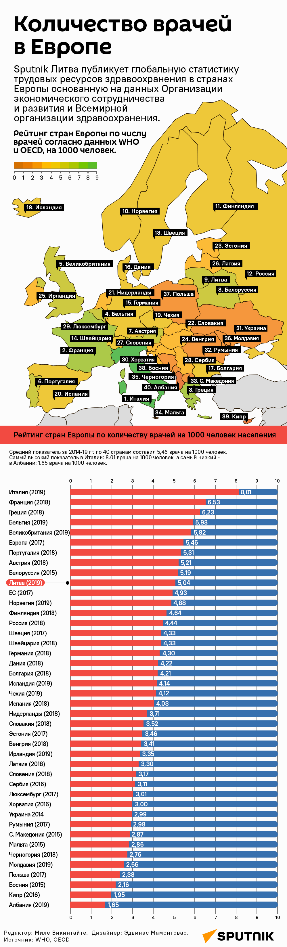 Количество врачей в Европе - Sputnik Литва