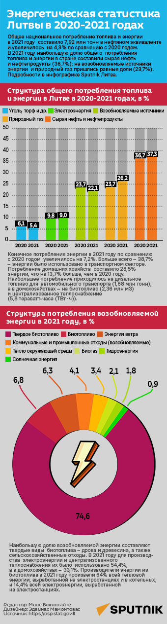 Энергетическая статистика Литвы в 2020-2021 годах - Sputnik Литва