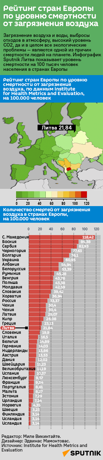Рейтинг стран Европы по уровню смертности от загрязнения воздуха - Sputnik Литва