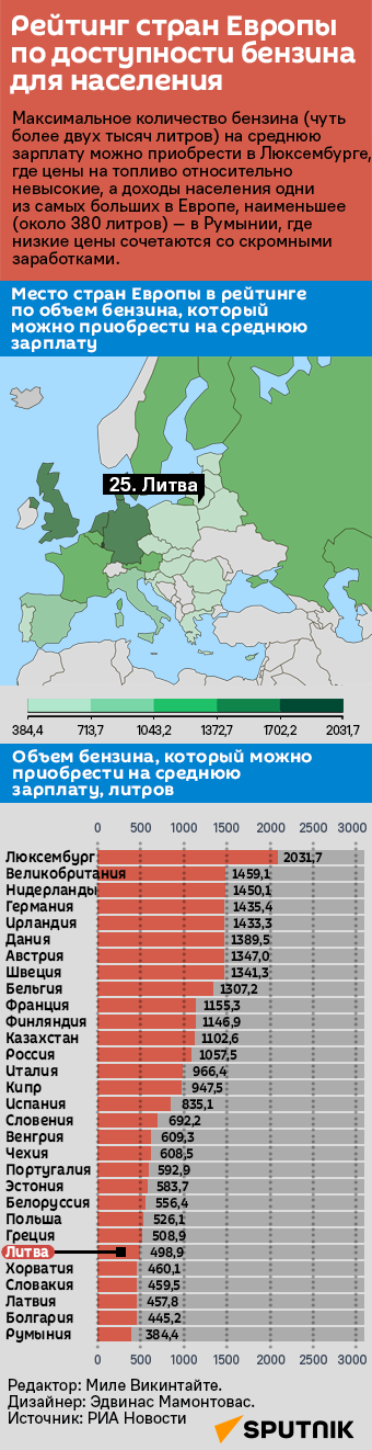 Рейтинг стран Европы по доступности бензина для населения - Sputnik Литва