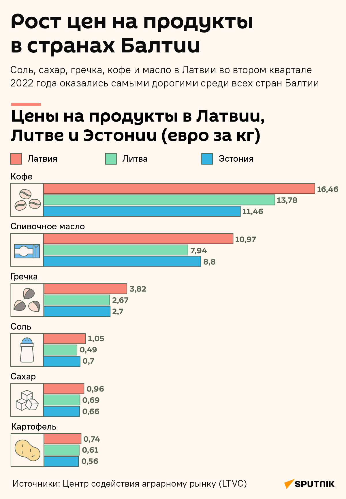 Рост цен на продукты в странах Балтии - Sputnik Литва
