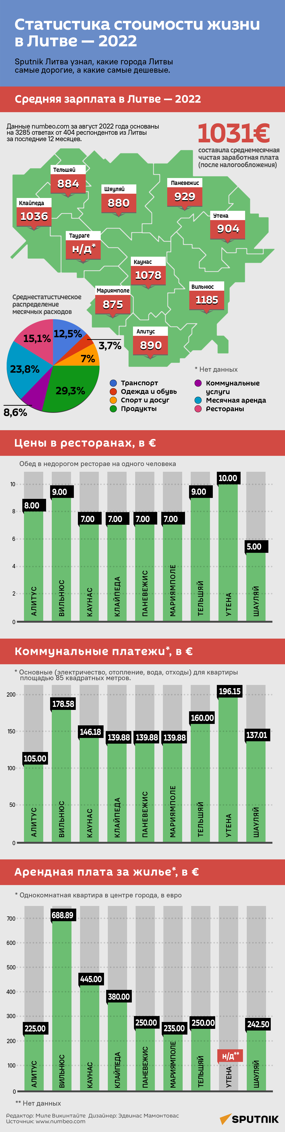 Статистика стоимости жизни в Литве — 2022 - Sputnik Литва