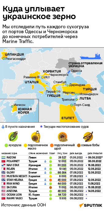 Куда уплывает украинское зерно - Sputnik Литва