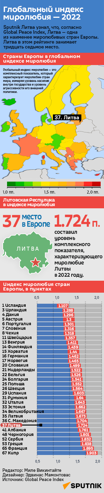 Глобальный индекс миролюбия в ЕС и Западной Европе — 2022 - Sputnik Литва