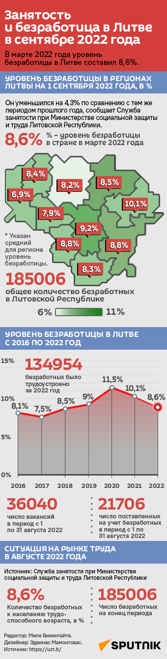 Занятость и безработица в Литве в сентябре 2022 года - Sputnik Литва
