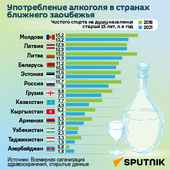 Употребление алкоголя в странах ближнего зарубежья - Sputnik Литва