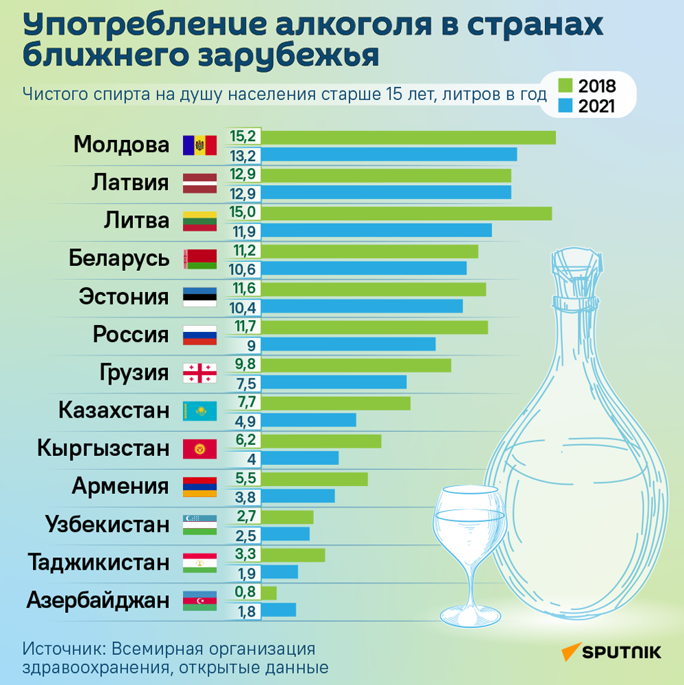 Употребление алкоголя в странах ближнего зарубежья - Sputnik Литва