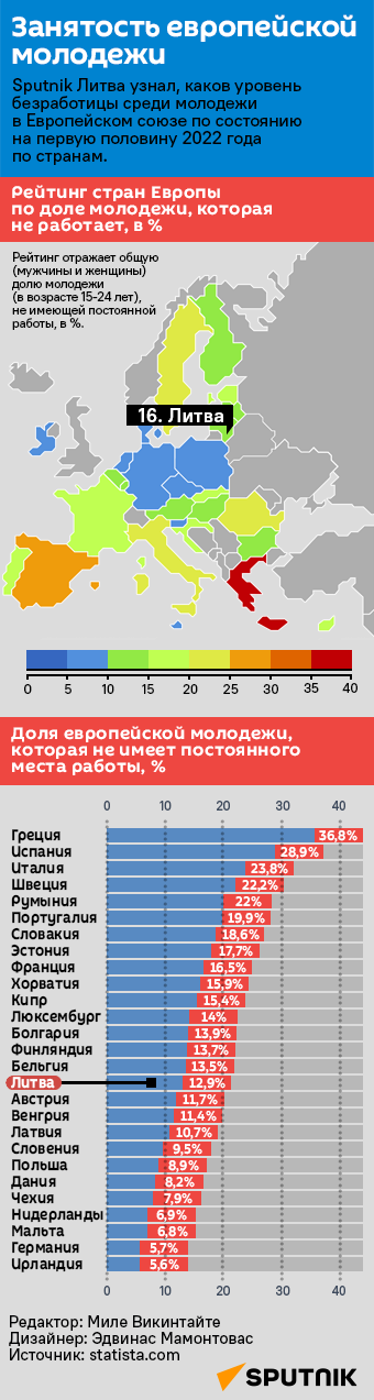 Занятость европейской молодежи - Sputnik Литва