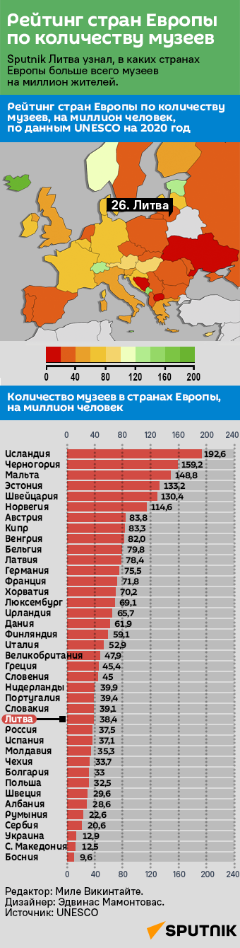 Рейтинг стран Европы по количеству музеев - Sputnik Литва