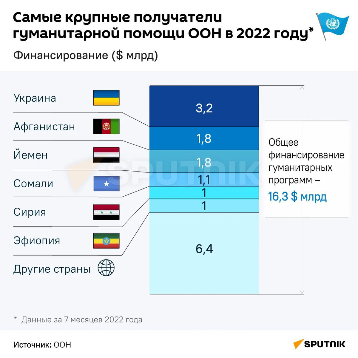 Самые крупные получатели гуманитарной помощи ООН в 2022 году - Sputnik Литва