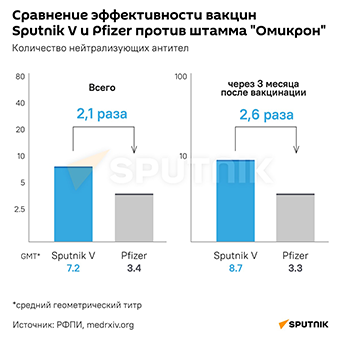 Сравнение эффективности вакцин Sputnik V и Pfizer против штамма Омикрон - Sputnik Литва