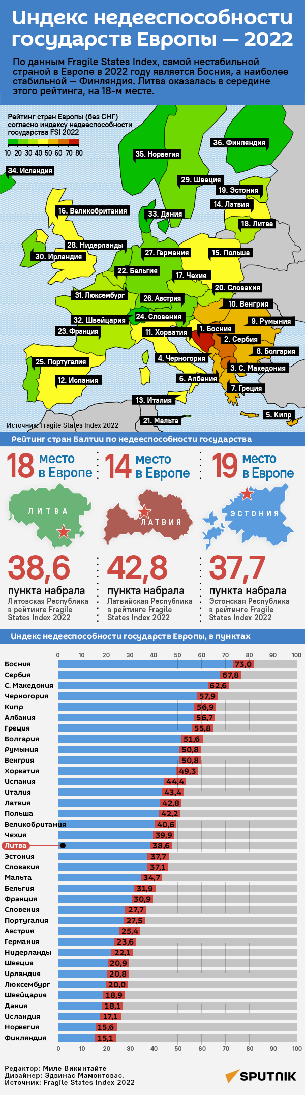 Индекс недееспособности государств Европы — 2022 - Sputnik Литва