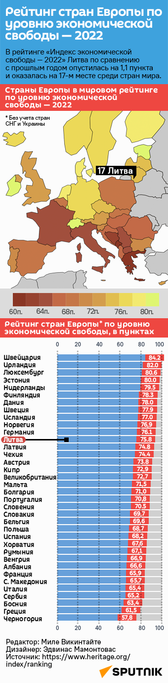 Рейтинг стран Европы по уровню экономической свободы — 2022 - Sputnik Литва