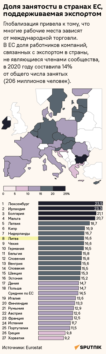 Доля занятости в странах ЕС, поддерживаемая экспортом - Sputnik Литва