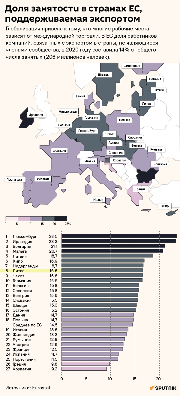 Доля занятости в странах ЕС, поддерживаемая экспортом - Sputnik Литва