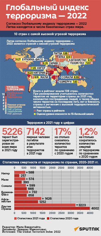 Глобальный индекс терроризма — 2022 - Sputnik Литва