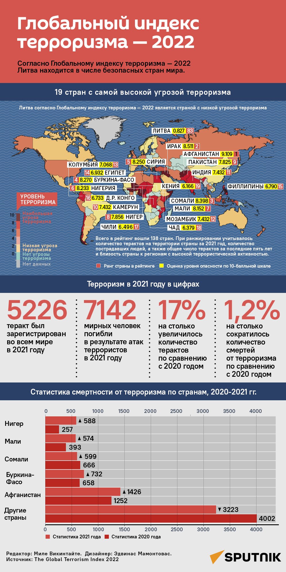 Глобальный индекс терроризма — 2022 - Sputnik Литва