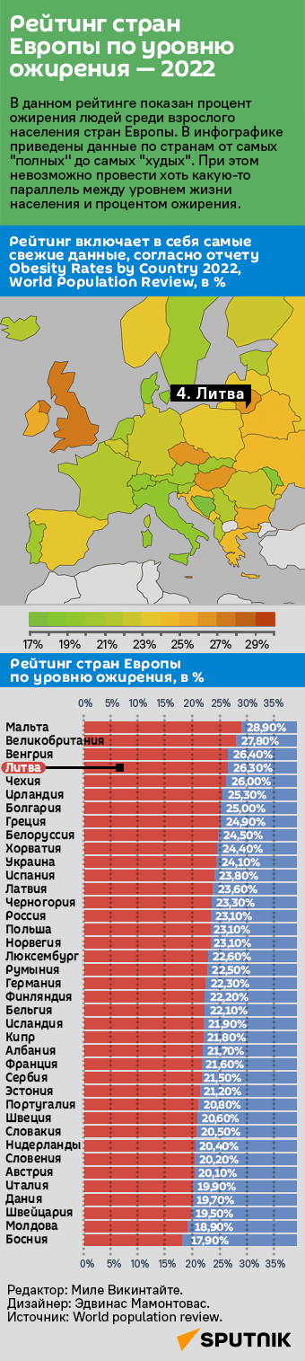 Рейтинг стран Европы по уровню ожирения — 2022 - Sputnik Литва