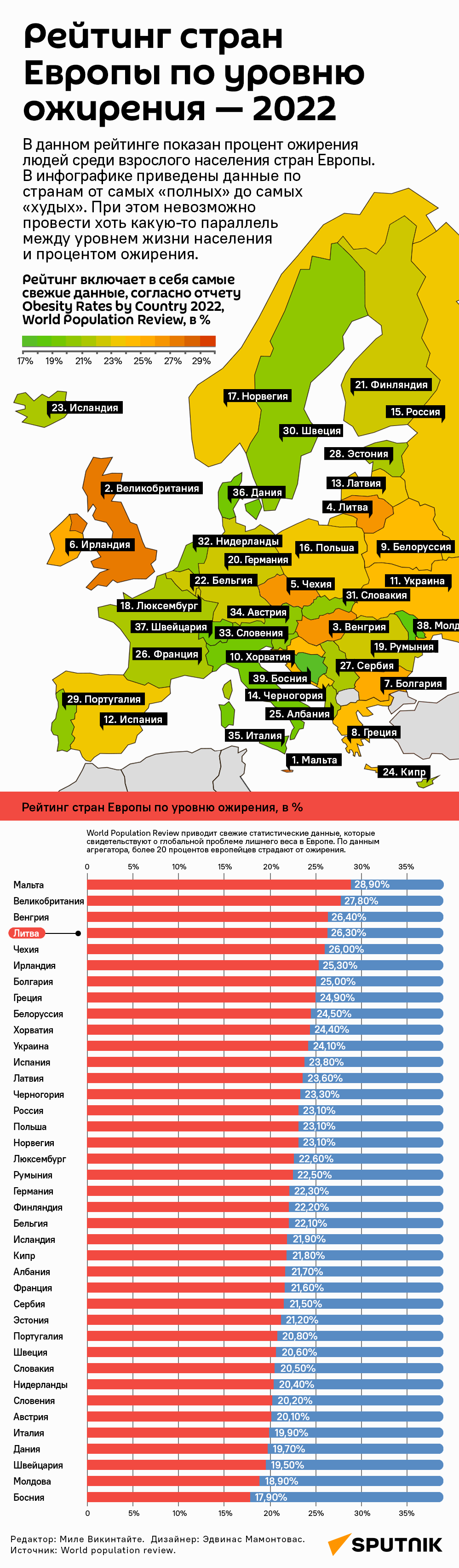 Рейтинг стран Европы по уровню ожирения — 2022 - Sputnik Литва