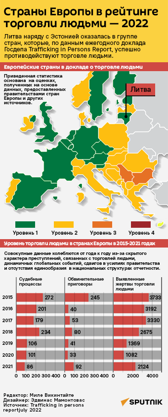 Страны Европы в рейтинге торговли людьми — 2022 - Sputnik Литва