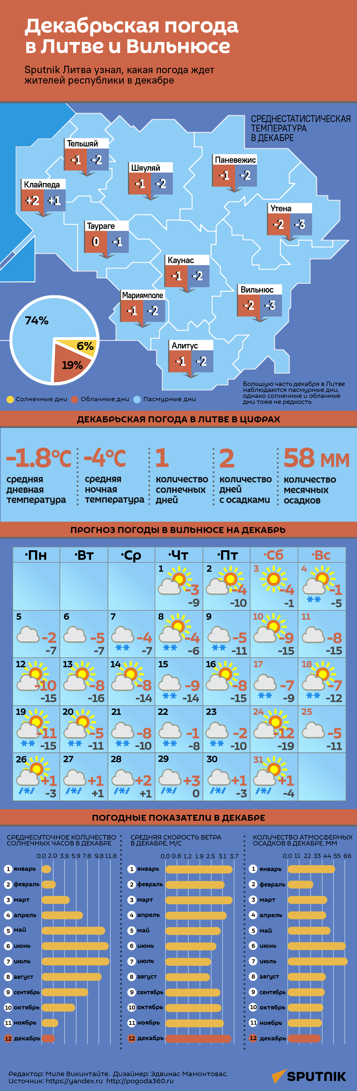 Декабрьская погода в Литве и Вильнюсе - Sputnik Литва