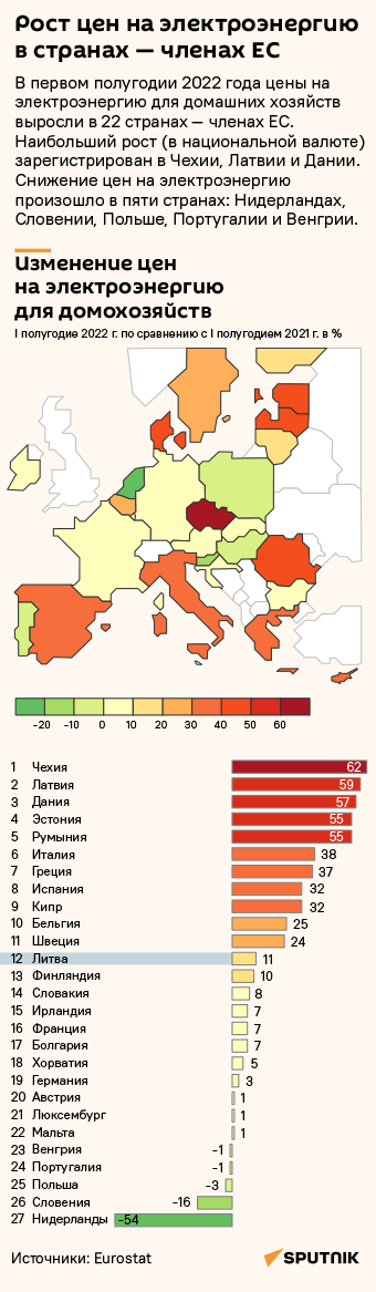 Рост цен на электроэнергию в странах — членах ЕС - Sputnik Литва