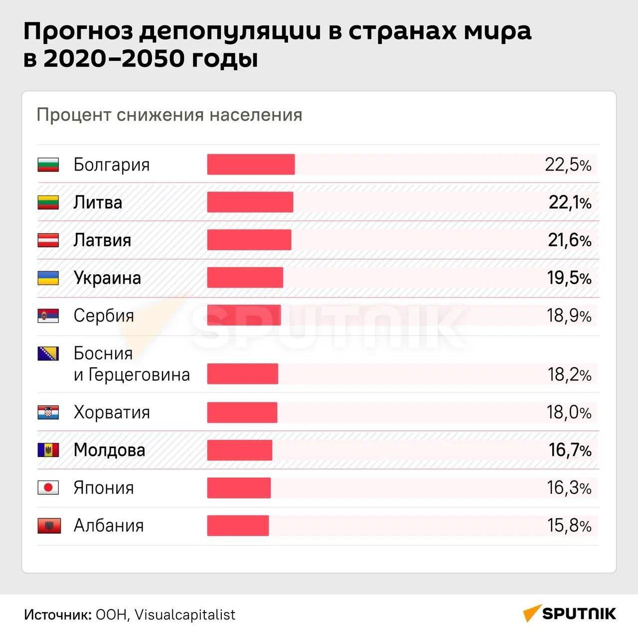 Прогноз депопуляции в странах мира в 2020-2050 годы - Sputnik Литва