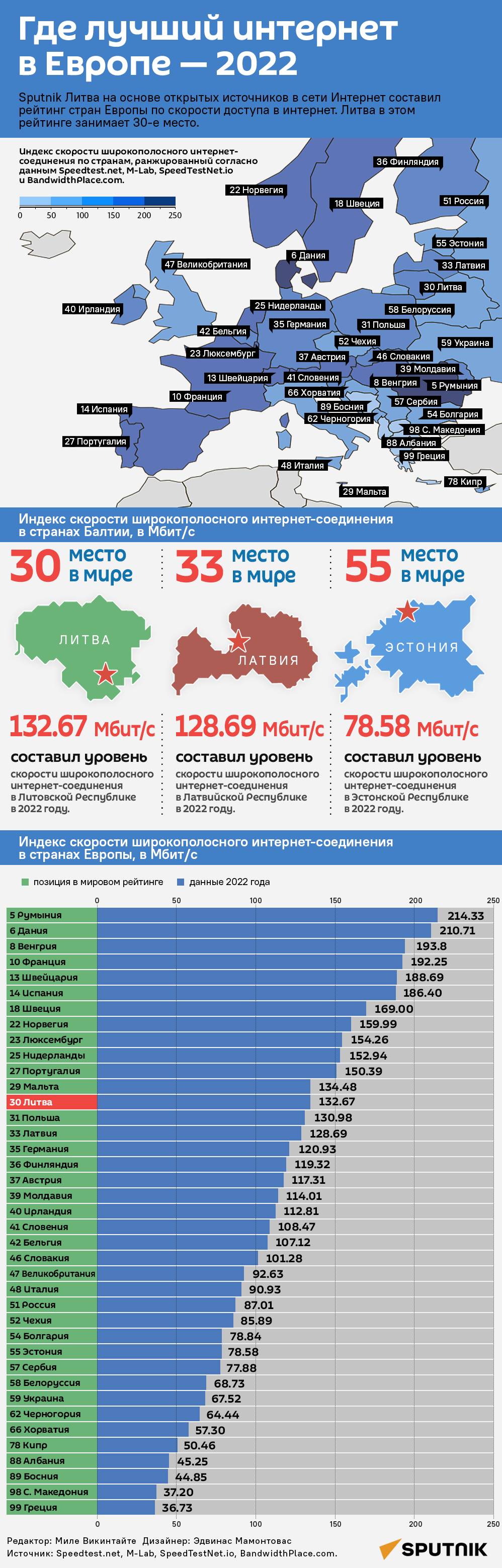 Где лучший интернет в Европе — 2022 - Sputnik Литва