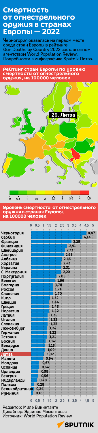 Смертность от огнестрельного оружия в странах Европы — 2022 - Sputnik Литва